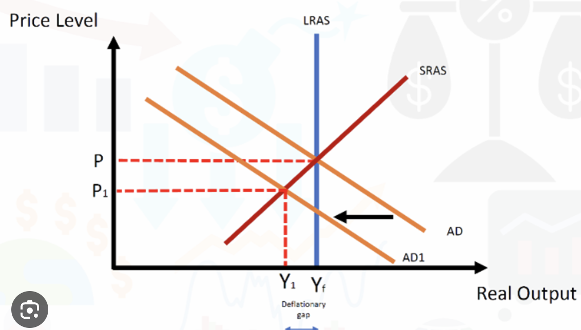 <p>AD decrease where economy is at equilibrium but output level is < full employment level of output, so factors of production may have fallen and SRAS shifts right, government intervention is not present</p>