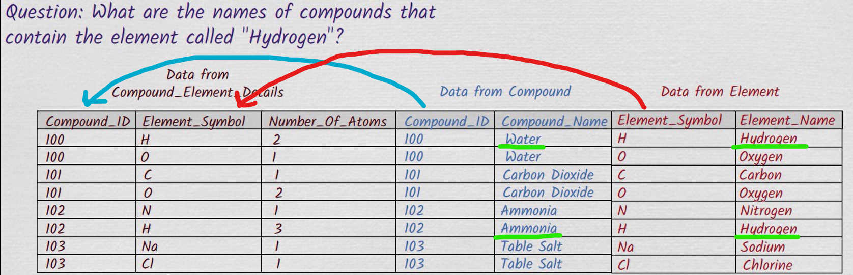 <p>Because you need to cross reference across different tables to get a full picture or conclusion about data</p>