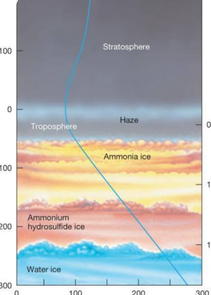 <ol><li><p>ammonia ice clouds</p><ul><li><p>highest layer</p></li><li><p>coldest layer</p></li></ul></li><li><p>ammonium hydrosulfide clouds</p><ul><li><p>middle layer</p></li><li><p>made from ammonia + sulfur compounds</p></li></ul></li><li><p>water clods</p><ul><li><p>deepest major cloud layer</p></li><li><p>warmest of the three</p></li></ul></li></ol><p></p>