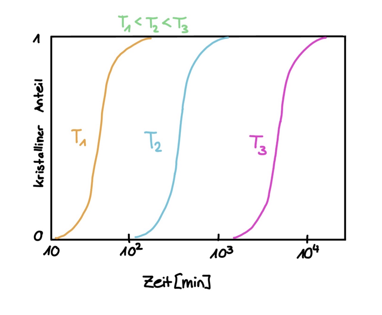 <p>Die Kristallität eines Polymeres ist die Packung von Polymerketten zu einem geordneten atomaren Bereich.</p><ul><li><p>Polymere sind häufig teilkristallin, weil die Polymereketten gross und komplex sind. Das führt zu Fehlordnung oder Fehlausrichtung, welche einen amorphen Bereich verursachen. </p></li></ul><p>Kristalline Polymere sind:</p><ul><li><p>fest und wiederstandfähig gegen Lösungsmittel und erweichen durch hitze</p></li><li><p>Grosse Anzahl an sekundären Bindungen (kristallinen Bereich)</p></li><li><p>Zugfestigkeit und Festigkeit, steigt mit dem Kristallinitätsgrad</p></li></ul><p></p><p>Der Kristallinitätsgrad hängt von der Abkühlrate während der Erstarrung und von der Konfiguration der Polymerkette ab.</p><ul><li><p>Der Grad wird verändert wenn das Polymer einer Wärmebehandlung unterzogen wird und dann die Abkühlungsrate verändert</p></li></ul><p></p><p>Die Kinetik der Umwandlung wird langsamer wenn die konstante Temperatur höher ist. </p><ul><li><p>temp hoch → spätere und langsamere Kristallisation </p></li></ul><p></p>