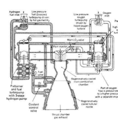 <p><strong>Combustion Cycles</strong></p><p class="is-empty is-editor-empty has-focus">_________________</p><p class="is-empty is-editor-empty has-focus"><strong>Advantages:</strong> Higher efficiency, <strong><em>allows for higher chamber pressures, </em></strong>leading to <strong><em>higher specific impulse (Isp).</em></strong></p><p class="is-empty is-editor-empty has-focus"><strong>Disadvantages</strong>: More complex,<strong><em> requires high-temperature-resistant materials.</em></strong></p><p class="is-empty is-editor-empty has-focus"><strong>Examples</strong>: <strong><em>RS-25 (Space Shuttle Main Engine, SLS core stage), RD-180 (Atlas V first stage), Raptor (SpaceX Starship)</em></strong>.<br></p>