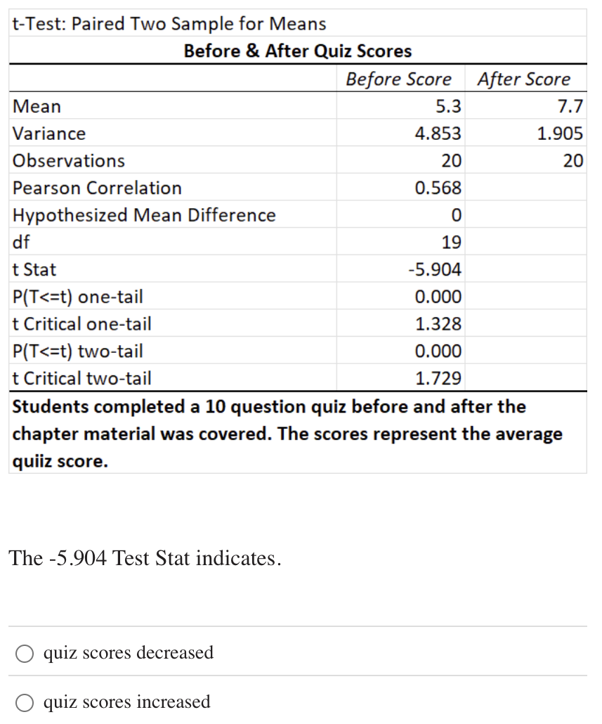<p>The -5.904 Test Stat indicates.</p><p>quiz scores decreased</p><p>quiz scores increased</p>