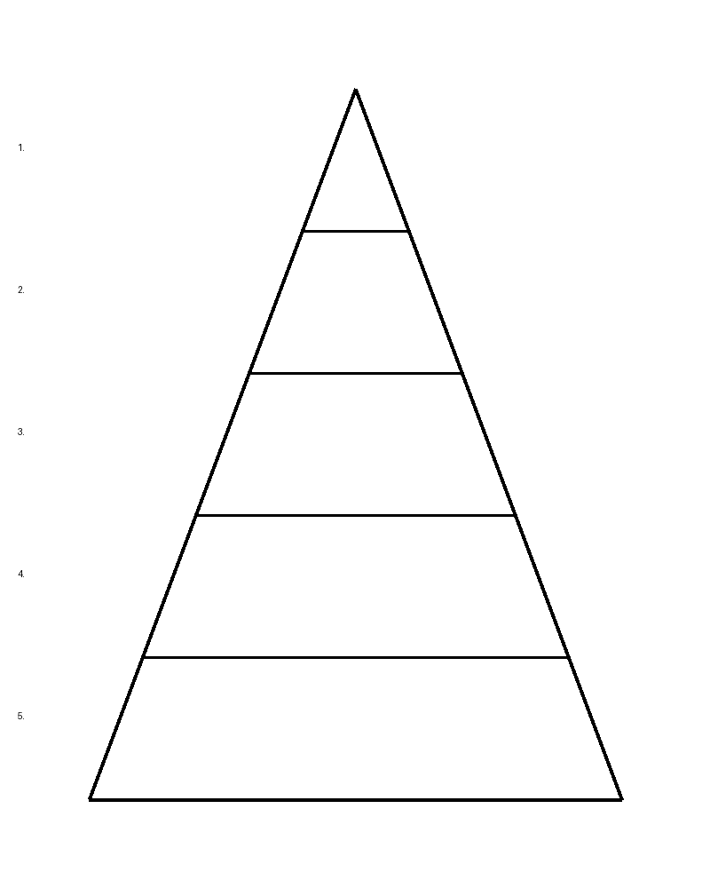 <p>Organize from biggest on top to smallest on bottom (with relative quantity increasing the further they are down the pyramid)<br><br>Organelle, Tissue, Organ , Cell , Protein</p>