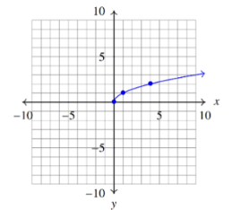 <p>f(x) = <span><strong>√x</strong></span></p><p>Domain: [0,∞)</p>