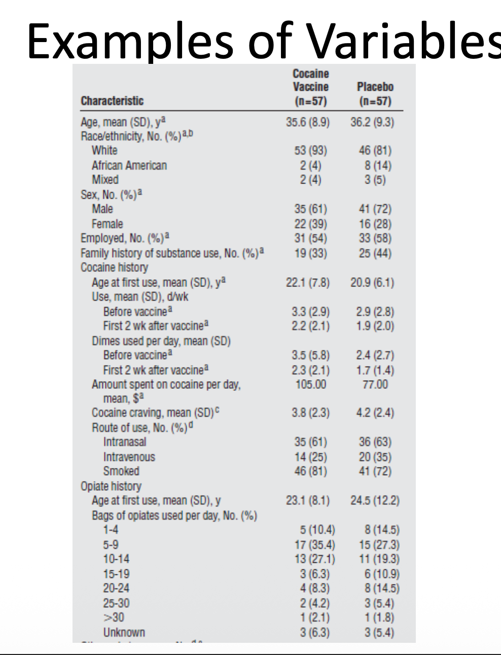 <p>Age → continuous</p><p>Race/ethnicity → categorical</p><p>Race → categorical</p><p>Cocaine history → categorical</p>