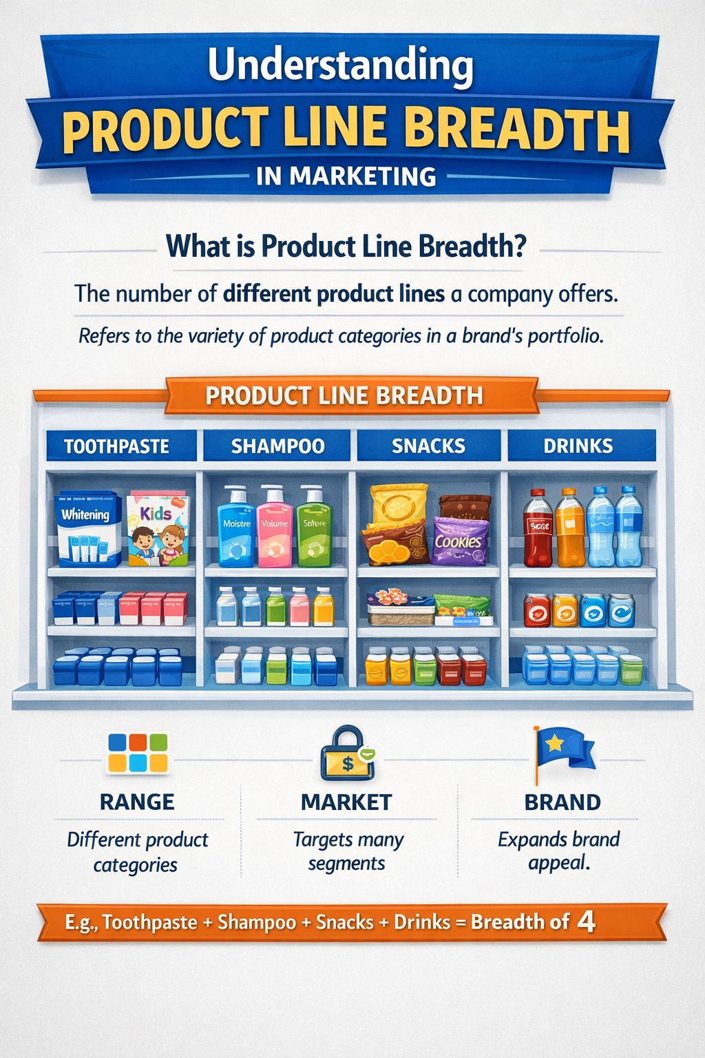 <p>Breadth of Line </p><p>(Scrambled Merchandising &amp; Intertype Competition)</p><p>Product and Service Considerations</p>
