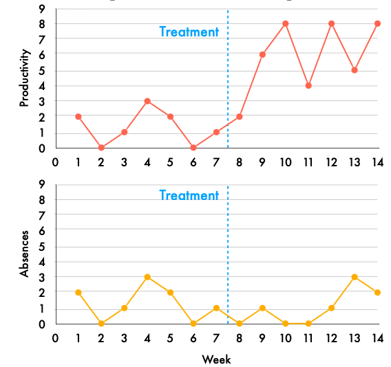 <p class="p1">Interrupted Time-Series Design with Nonequivalent Groups</p>