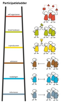 <p>= hoe kunnen we weten hoe mensen in stad het leven beleven</p><ol><li><p class="MsoListParagraphCxSpFirst"><span style="font-family: "Times New Roman"; line-height: normal; font-size: 7pt;"> </span>Informeren <br>= bewoners worden geïnformeerd over nieuwe inrichting van openbare ruimte die beweging moet stimuleren</p></li><li><p class="MsoListParagraphCxSpMiddle">Raadplegen <br>= bewoners worden gevraagd wat zij onder gezonde wijk verstaan</p></li><li><p class="MsoListParagraphCxSpMiddle"><span style="font-family: "Times New Roman"; line-height: normal; font-size: 7pt;"> </span>Adviseren <br>= bewoners geven adviezen</p></li><li><p class="MsoListParagraphCxSpMiddle">Coproduceren <br>= omwonenden zetten in overleg met boeren een signaleringssysteem op</p></li><li><p class="MsoListParagraphCxSpMiddle">Meebeslissen <br>= omwonenden van een weg beslissen mee over welke geluidsmaatregelen er genomen worden</p></li></ol><p class="MsoListParagraphCxSpLast"><span>→ </span>Burgerparticipatie</p><p class="MsoListParagraphCxSpLast"></p>