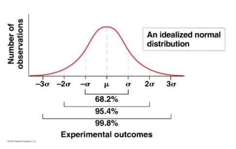 <ul><li><p>A binomial distribution depicting all of the experimental outcomes</p></li><li><p>μ = the average outcome</p></li><li><p>σ = one standard deviation</p></li><li><p>A result is considered statistically significant if it falls more than ~2σ away from μ</p></li><li><p>It has a probability (p-value) of < 0.05</p></li><li><p>The p-value is the probability of a result deviating by at least that much by chance</p></li></ul><p></p>