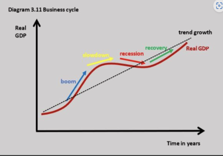 <p>The way the economic growth rate rises and falls over time </p><ul><li><p><strong>Boom</strong>: Above trend rates of e.g.: Rise in income, inflation, fall in unemployment</p></li><li><p><strong>Slowdown</strong>: Growth rate falls: Fall in rise of income, unemployment potentially start to rise, less pressure to raise inflation</p></li><li><p><strong>Recession</strong>: Real GDP falls (period of two consecutive quarters of negative real GDP growth), household income falls, unemployment increases, inflation falls</p></li><li><p><strong>Recovery</strong>: Real GDP starts to increase, household income rise, unemployment falls, rise in inflation</p></li></ul><p></p>
