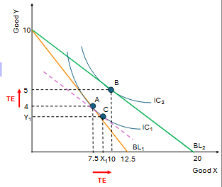 <p>What is the Total Effect </p><p>What is it made of </p><p></p><p>(btw Px decreased in this example)</p>