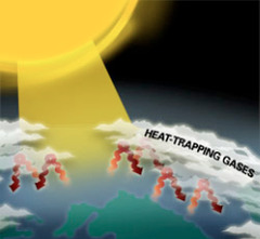 <p>process in which certain gases (carbon dioxide, methane, and water vapor) trap energy in Earth's atmosphere as heat</p>