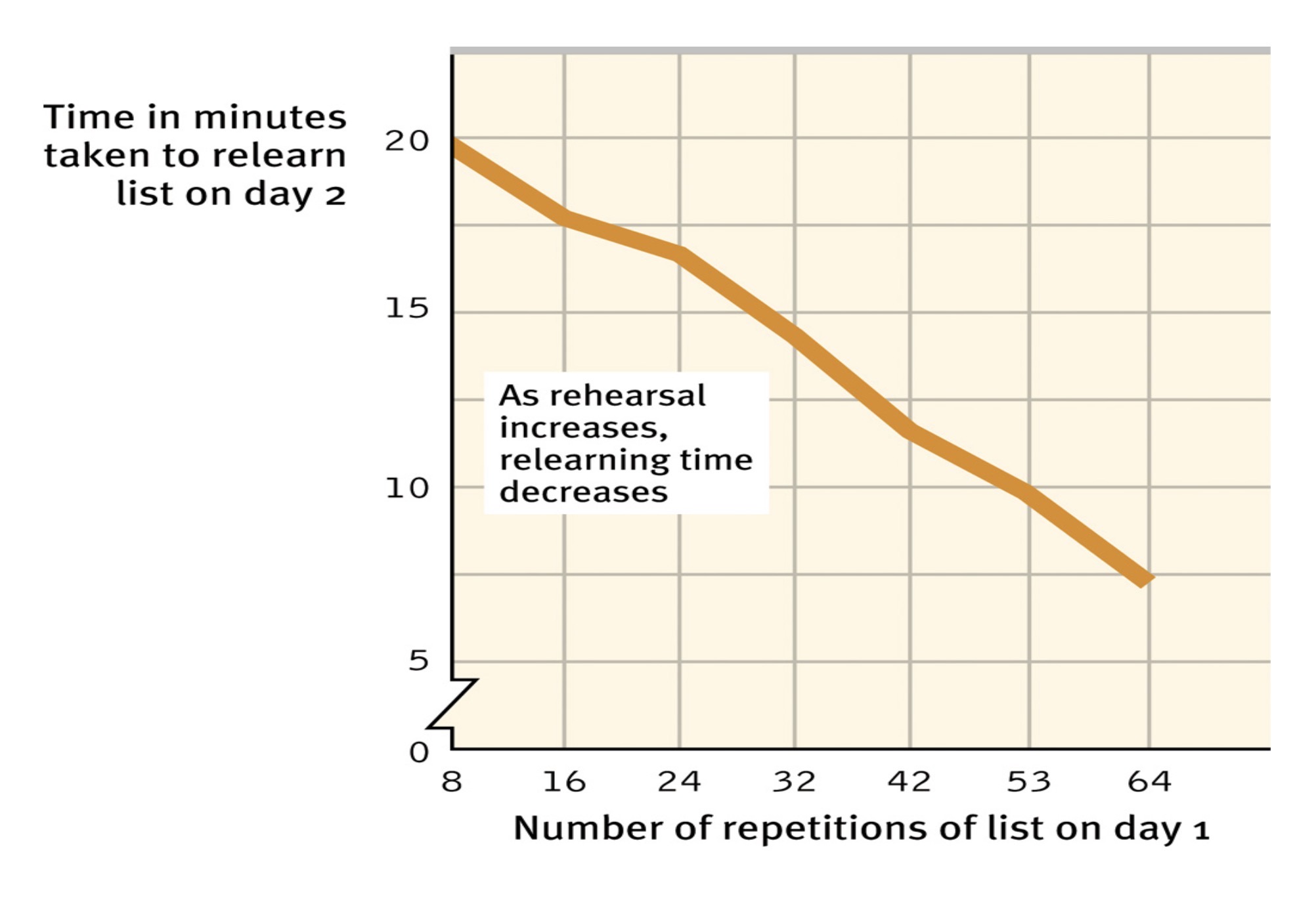 <ul><li><p><span><span>Effortful learning usually requires rehearsal or conscious repetition.&nbsp;</span></span></p></li></ul><ul><li><p><span><span>Ebbinghaus studied rehearsal by using nonsense syllables: TUV YOF GEK XOZ</span></span></p></li><li><p><span><span>The more times the nonsense syllables were practiced on Day 1, the fewer repetitions were required to remember them on Day 2.</span></span></p></li></ul><p><span><span>&nbsp;</span></span></p>