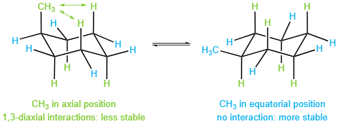 <p>Molecules have the same structure and connectivity, but differ by rotation around single bonds.</p><ul><li><p>Glucose can exist in chair and boat forms</p></li><li><p>Results from rotation about C-C single bond</p></li><li><p>Bulky groups more stable in equatorial position (opposite)</p></li><li><p>Bulky groups not stable in axial position (same way): cause steric strain</p></li></ul><p></p>