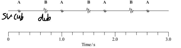 <p>When a stethoscope is placed on the chest wall, sounds are heard as the heart beats. These heart sounds are caused by valves shutting. The diagram shows the heart sounds from a resting person. </p><p>The sounds labelled A on the diagram are made by the closing the valves at the entrance to the arteries. What makes the sounds labelled B (1) </p>
