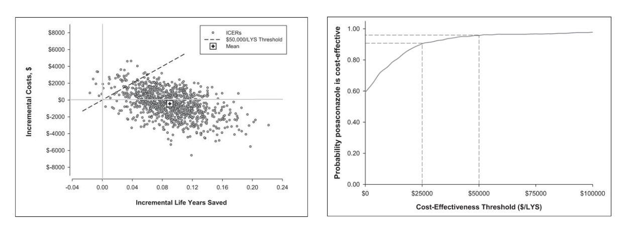 <p>No, a CEAC will typically begin at a probability of one because at λ = $0$, all interventions aren’t cost-effective.</p><ul><li><p>it does when scatter points are not in threshold region (all replications will be more expensive</p></li></ul><p></p>