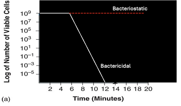 <p>if an agent is bacteriostatic it inhibits growth without killing; if bactericidal, it kills bacteria, affecting the rate at which the death curve declines. </p>