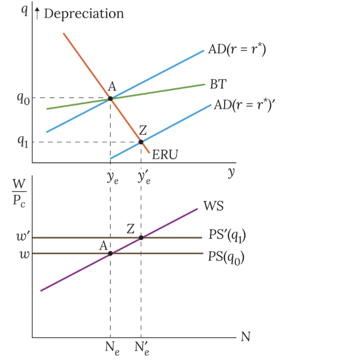 <p>positive demand shock diaganol eru</p>
