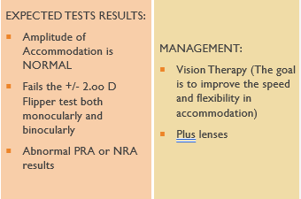 <p>(Causes, Signs & Symptoms)</p><p></p><p><span style="font-family: "Gill Sans MT";"><span>CAUSES: </span></span></p><p><span data-name="star" data-type="emoji">⭐</span><span><span> </span></span><span>slow change in accommodative response, both in stimulation and relaxation. </span></p><p></p><p><span style="font-family: "Gill Sans MT";"><span>SIGNS AND SYMPTOMS:</span></span></p><p style="text-align: left;"><span data-name="star" data-type="emoji">⭐</span><span><span> </span></span><span style="font-family: "Gill Sans MT";"><span>The patient often reports blurred distance vision immediately following sustained near work.</span></span></p>