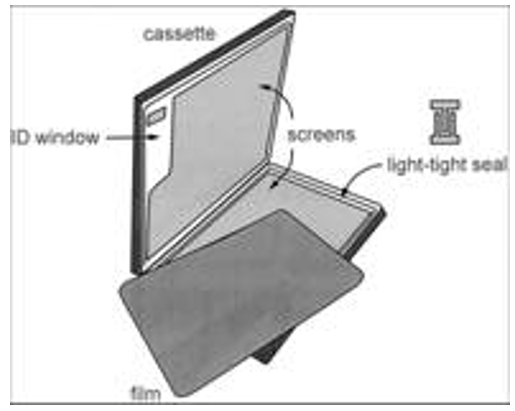 <p><span>Opens like a book, can only open cassette in a dark room for processing</span></p>