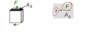 <p>force applied <strong>parallel </strong>to area of interest</p>