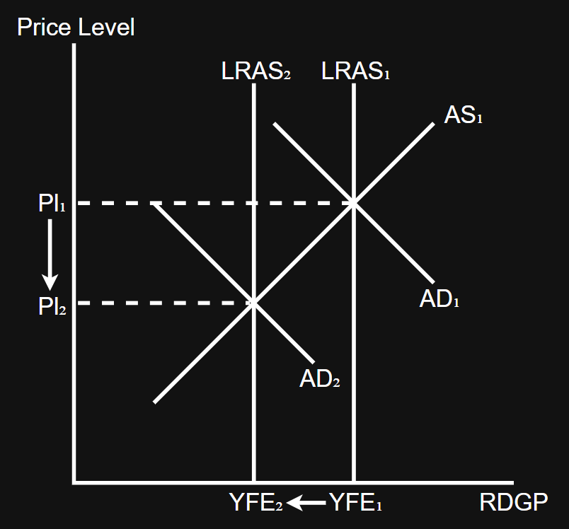<p>It is very difficult to accurately measure potential/trend GDP, and therefore it is very difficult to precisely work out how large an output gap is </p><p>For output gaps specifically, if a shift in AD/SRAS creates an output gap/changes the size of an output gap, this will be cancelled out if LRAS shifts in the same direction</p><p>The inward AD shift initially moves the economy closer to YFE, closing the output gap, however if LRAS also shifts inwards potential output decreases as well as actual, so the gap between them may stay the same </p><p>The characteristics of a recession/negative output gap or boom/positive output gap is dependent on whether the change in income is caused by a demand-side change, or a supply-side change</p>