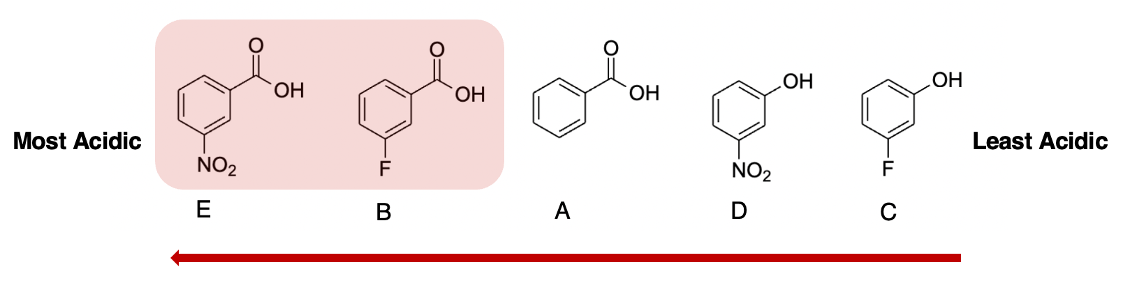 <p>C → Charge. Carboxylic acid is strongest acid. the more + charged molecules are the more acidic</p><p>A → Atom size. the bigger the size of atom the more acidic be. The more electronegative the atom is, the more acidic the conjugate acid is</p><p>R → Resonance! must be able to be resonance stabilized or do resonance (SO no cyclic rings without double bonds inside)</p><p>DI → Dipole induction. Which groups are the most electron withdrawing? As shown here</p><p>O → look at orbitals.<span style="color: rgb(212, 35, 103);"><strong> sp</strong></span> <strong>most acidic ></strong> then<span style="color: rgb(186, 23, 23);"><strong> sp2 > </strong></span><span style="color: blue;">sp3 i</span>s least acidic</p>