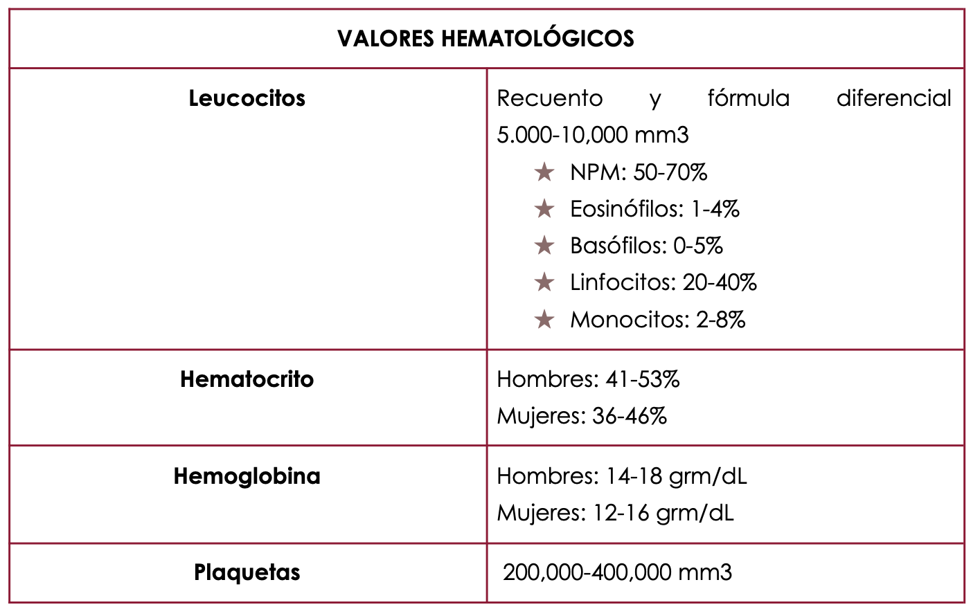 <p>VALORES HEMATOLOGICOS </p>