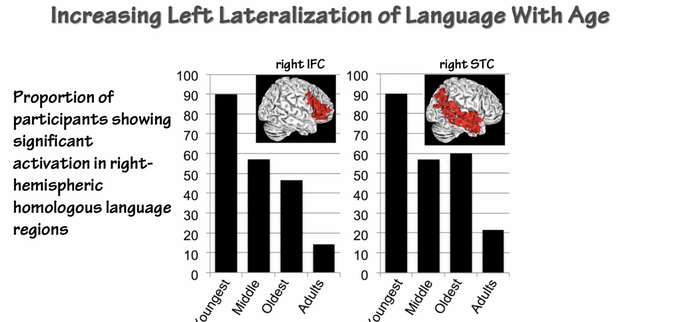 <p>Experience plays a relevant role in development!!!!</p><p><strong>Newborns</strong> respond to auditory stimuli of language frequencies predominantly in the left hemisphere (inborn asymmetry for language) → selective for native phonemes</p><p><strong>Age of 6 </strong>classic language regions are activated, but not active together</p><p><strong>Age of 8 to 20 </strong>asymmetric organization of language increases </p>