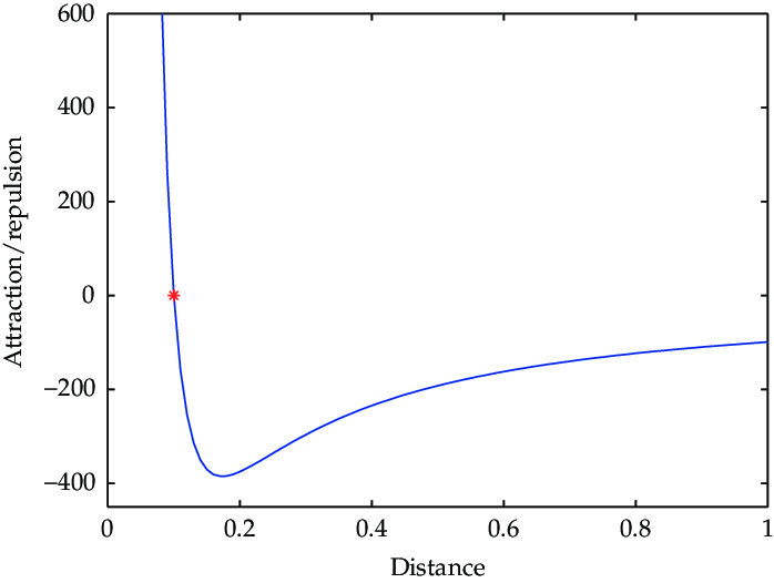 <p>Where on the graph do particles “want” to be?</p>