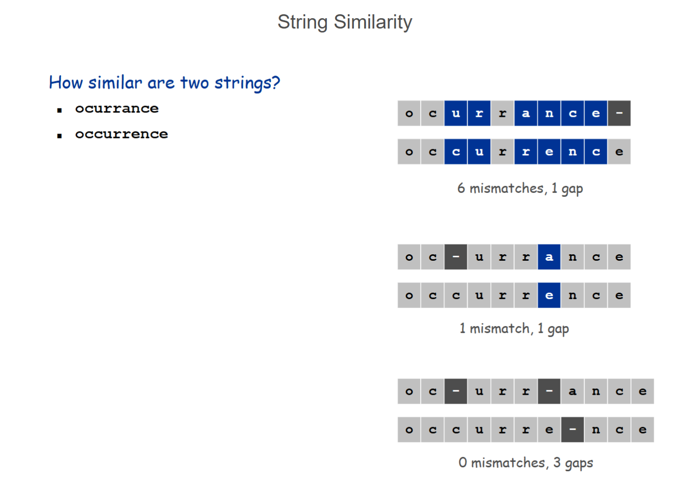 <p>Mismatch = wrong letter</p><p>Gap = missing or extra letter</p><p>these values will vary for different alignments</p>
