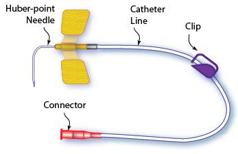 <ul><li><p>inserted in OR</p></li><li><p>long term therapy of 1 to 3 years</p></li><li><p>must be accessed with a Huber Point Needle (non coring)</p></li></ul><p>→ if accessed, needle must be changed Q7 days</p><p>→ If not accessed, needle must be inserted and port flushed with heplock solution q30 days</p><p>→ Palpate for firm disc on chest</p><p></p>