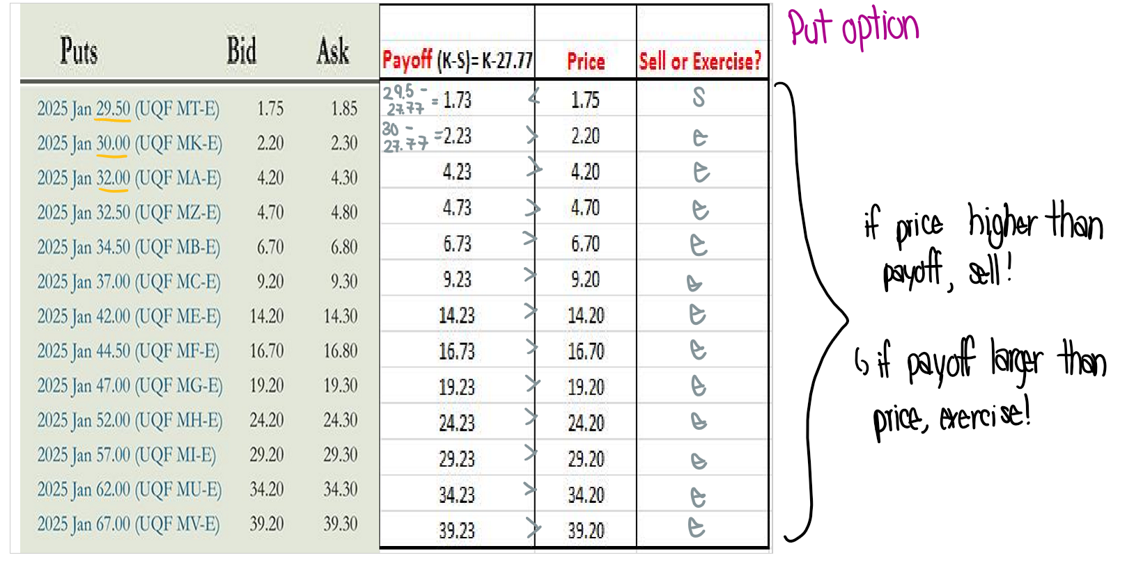 <p>Sell → if price is higher than payoff</p><p>Exercise → if price is less than payoff</p><ul><li><p>Same for with &amp; without dividends!</p></li></ul><p></p>