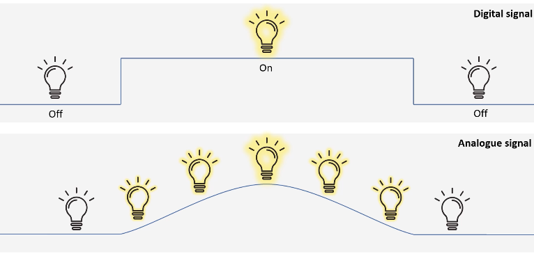 <p>all senses can be measured in a continuous sinuating line e.g. turning a light on and off goes gradually brighter, peak brightness and then gradually goes darker </p><p>but in binary (bits) - there are only 2 states that the light can be so it just goes on and off</p><p>0 off 1 on makes it simple to build circuits - more states makes it more difficult and prone to error</p><p>e.g. data stored in capacitors in RAM as holding charge or no charge (0,1) , </p><p>SSDs hold electrons (1) or dont (0)</p><p>N S polarity on HDD representing 1 or 0 </p>