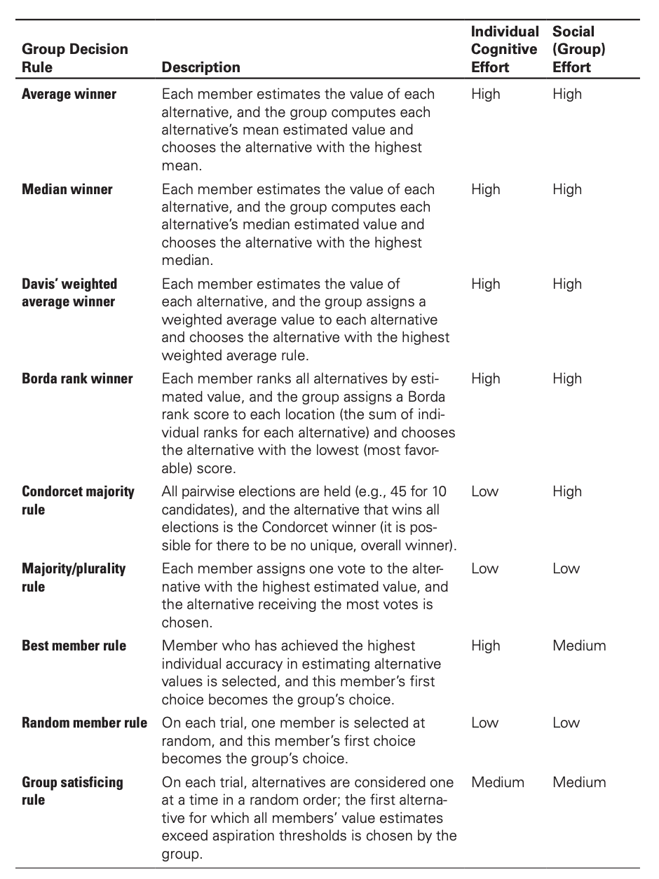 <p>method to combine individual decisions to yield a group decision </p>