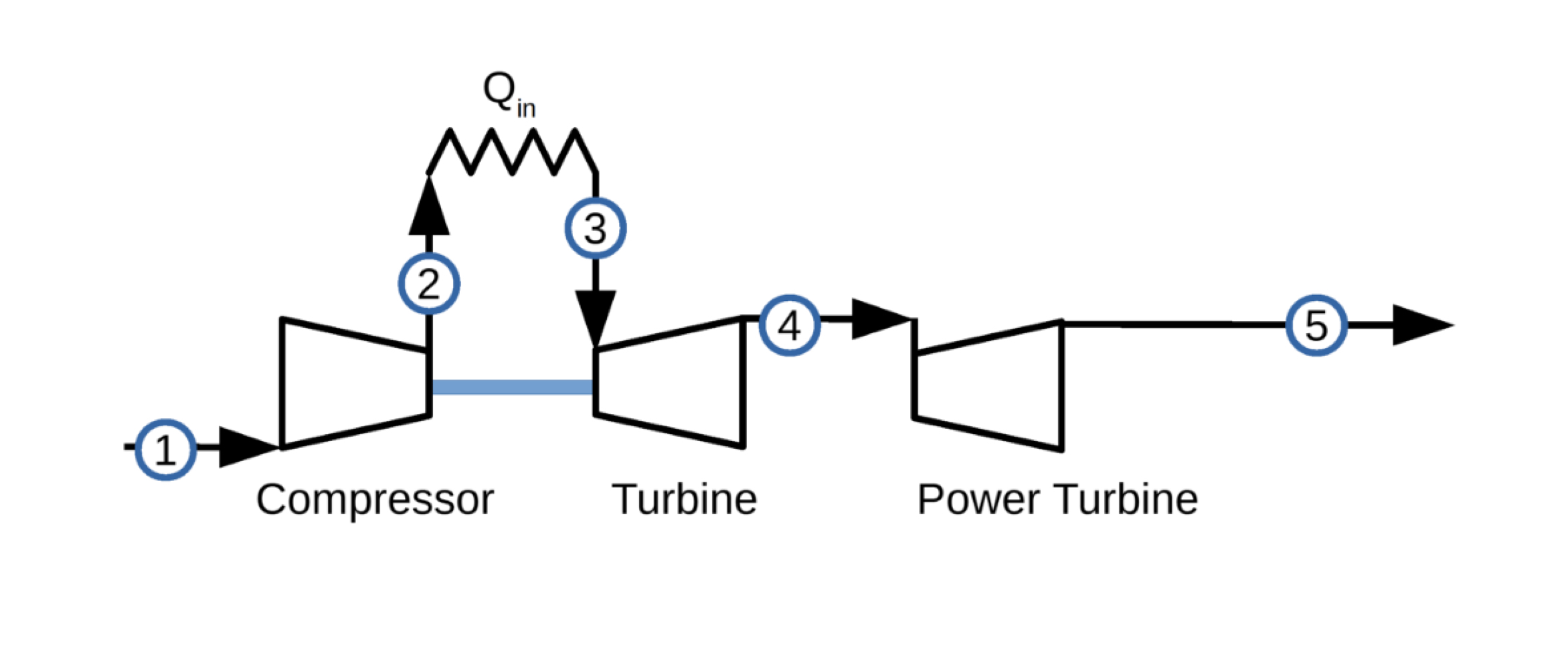 <p>JOULE CYCLE WITH POWER TURBINE</p>