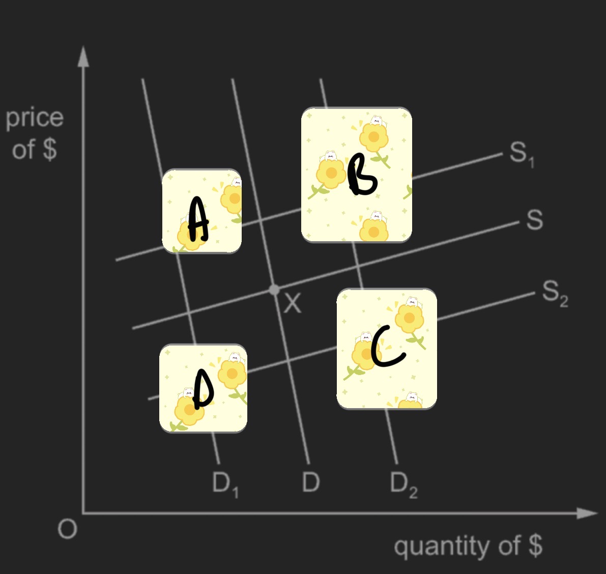 <p><span style="background-color: transparent;">The US currently trades in oil with the UK. The discovery of new oil and gas deposits in the US will&nbsp;mean that its oil imports decrease and its oil exports increase.&nbsp;</span></p><p><span style="background-color: transparent;">From the initial equilibrium point of X, which letter indicates the new equilibrium point for the US exchange rate?&nbsp;</span></p>