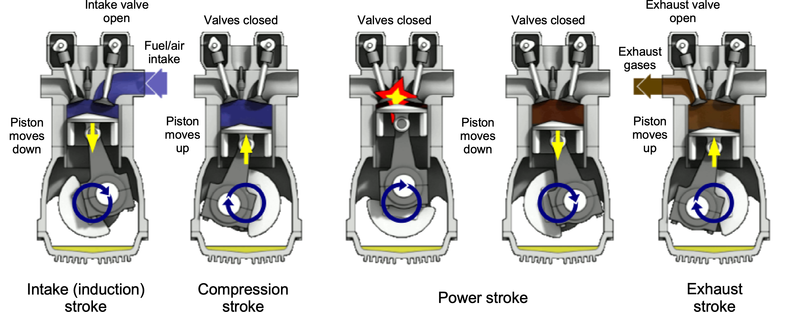 <p>Maximum of Approx.<strong>3,400hp </strong><u>thrust</u> @ sea level.</p><p><strong>20</strong> engines needed to provide necessary thrust for a jumbo jet at its maximum T/O weight.</p>