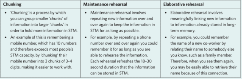 <p class="MsoNormal"><span style="line-height: 115%;"><strong>Elaborative rehearsal:</strong> is a memory technique that moves information from short-term to long-term memory by connecting new data to existing knowledge, focusing on meaning rather than rote repetition.</span></p><p class="MsoNormal"><span style="line-height: 115%;"><strong>Maintenance rehearsal:</strong> is a cognitive process of repeating information—verbally or mentally—to keep it in short-term or working memory without creating deep, lasting meaning.</span></p><p class="MsoNormal"><span><strong>Manipulation of STM:</strong></span></p>