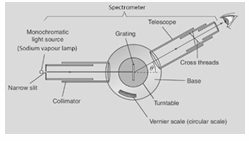 <p>Apparatus – Spectrometer, monochromatic light source, diffraction grating. Procedure – • Shine light through grating. • View the light through the telescope, rotate telescope. Observation – There is interference pattern of bright and dark fringes. Conclusion – As only waves undergo the phenomena of interference it can be concluded that light is a wave motion.</p>
