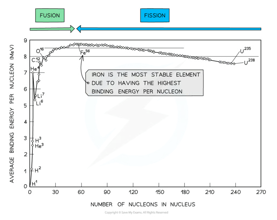 <p>start graph from A= 2 and just above 1Mev, include anomalous spike at helium-4 because it is a particularly stable nucleus.</p>