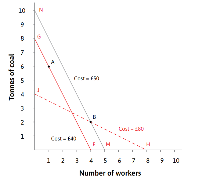 <p>-Iso-cost lines can showcase the benefit to the firm in cost-effective terms. </p><p>-When the price of coal =£20, we see the most competitive iso-cost line passing B at £80. </p><p>-The rise of the relative price of labour to coal then meant that the iso-cost passing A was less costly compared to the new iso-cost line that passed B</p><p>-Thus changing from B —> A led to costs falling from £50 —> £40. Thus, changing technologies causes costs to fall by £10</p>