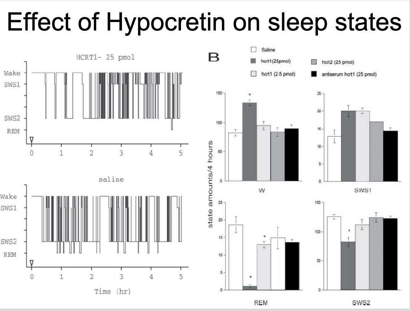 after HCRT1 injection, animal spends more time awake and has v little REM showing that hypocretin promotes wakefulness and suppresses REM