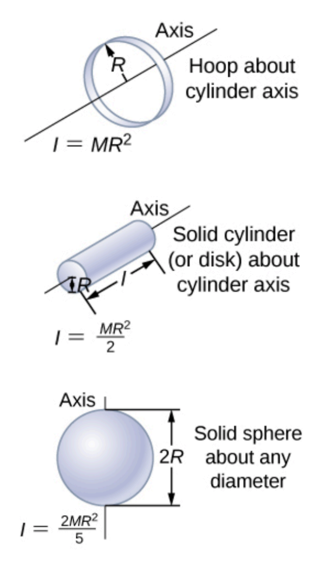 <p>I = mr<sup>2</sup> for hoop about cylinder axis</p><p>I = mr<sup>2 </sup>/ 2 for solid cylinder (or disk) about cylinder axis</p><p>I = 2mr<sup>2 </sup>/ 5 for solid sphere about any diameter</p><p></p><p>I = moment of inertia (kg⋅m<sup>2</sup>)</p><p>m = mass of rotating bodies (kg)</p><p>r = distance of object from centre of axis of rotation (m)</p>