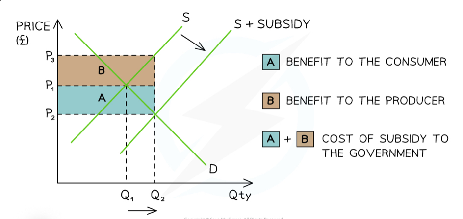 <p>A diagram which demonstrates the cost of a subsidy to the government (A+B) and the incidence received by the consumer (A) and producer (B) - Diagram analysis </p>