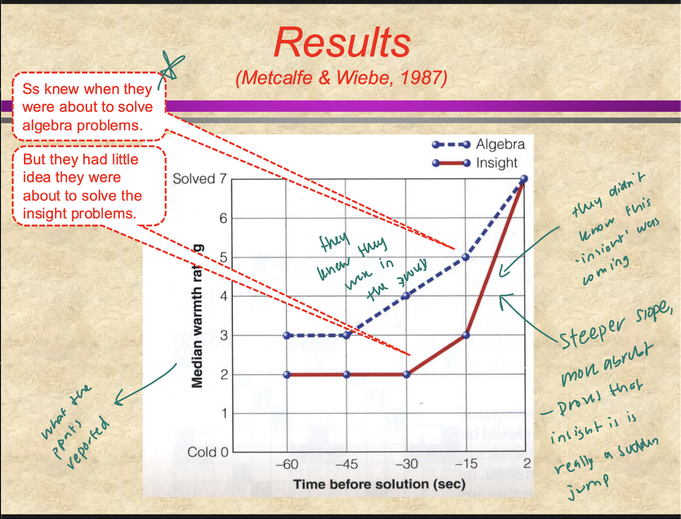<p>Metcalfe and Wiebe</p><p>ppnts had insight and non insight problems and every 15 seconds they rated how ‘warm’/close they were to the solution </p><ul><li><p>to see like if this problem solving really came suddenly/abruptly or if it actually happens gradually (and just w/o us noticing)</p></li></ul><p>non insight: (like math problem)</p><ul><li><p>in the algebra problem they knew each step gets them closer to the solution</p></li></ul><p>insight (solutions require correct representation)</p><ul><li><p>there’s a steeper slope between ‘warmth’ and the solution time because tis more abstract and this problem that insight IS A SUDDEN jump and different from the gradual other noninsight problems</p></li></ul><p></p>