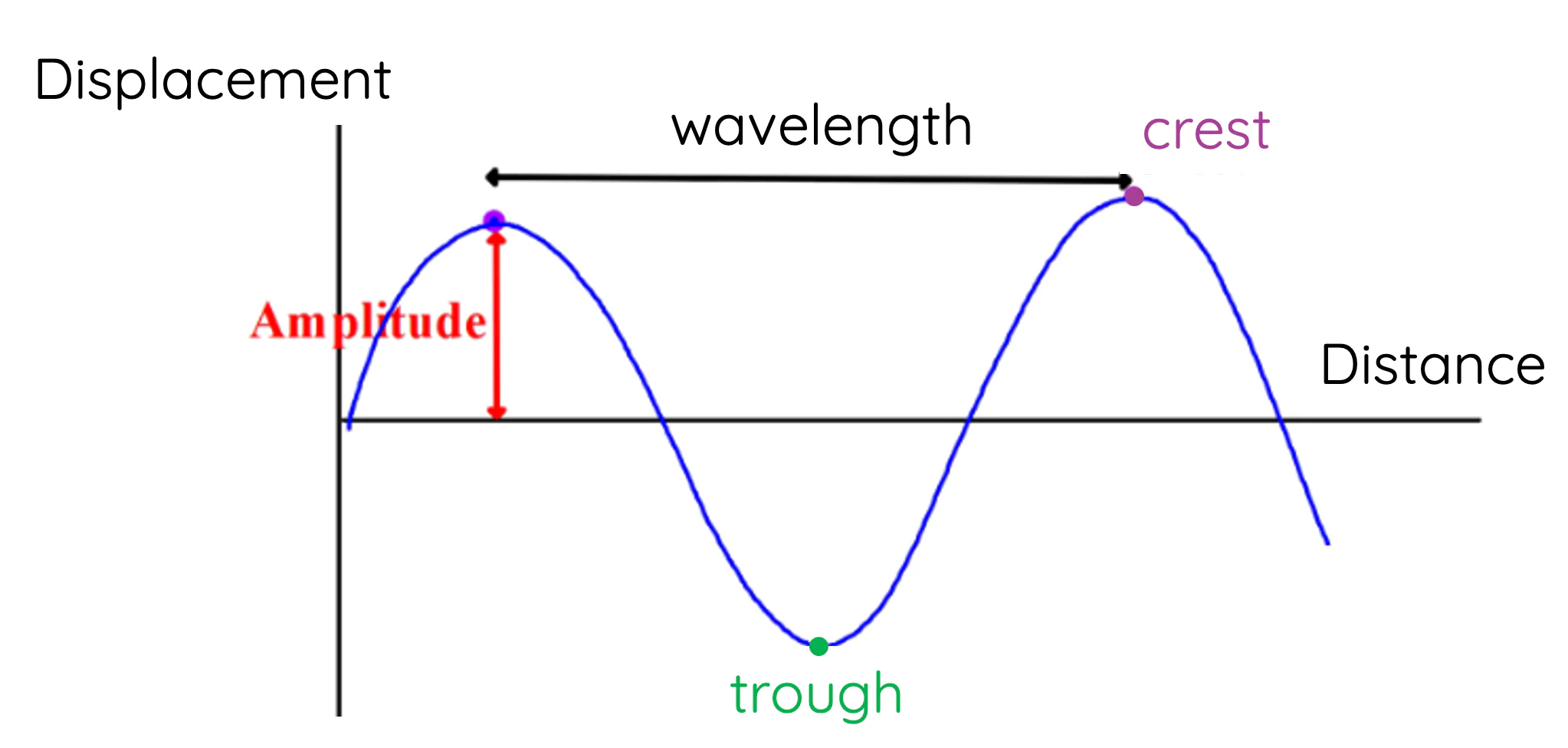 <p><span>transverse wave</span></p>