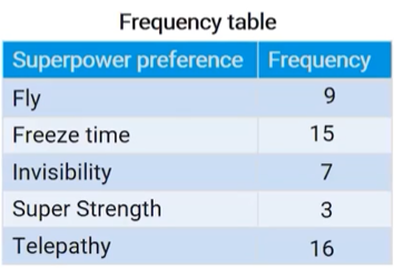 <p>number of individuals (cases) in each category</p>