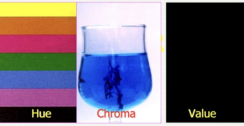 <p>Colour tone- how we distinguish groups of colours </p><p>Relative lightness/darkness- max value (white) vs min (black)- middle 1/3> cervical > incisal </p><p>Saturation- canine most saturated, determined by dentin</p>
