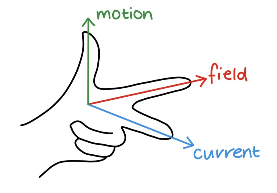 <p>Magnitude of force found by $$F=BIl\sin\theta$$ , B is magnetic flux density I is current and l is they length of the wire in the magnetic field. Direction using Flemings left hand rule.</p>